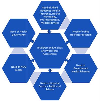 Status of Health Management Education in India: Past, Present, and Future